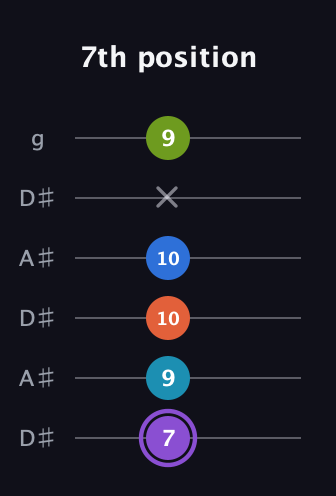 A♯ Diminished 7th Sharp 13th guitar tab — 7th position (7 9 10 10 x 9) in Open C Tuning (CGCGCE) · Capo 3