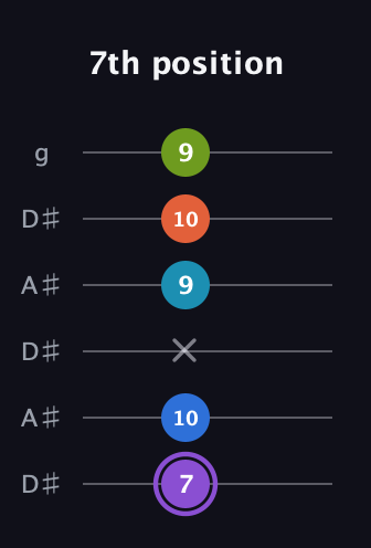 A♯ Diminished 7th Sharp 13th guitar tab — 7th position (7 10 x 9 10 9) in Open C Tuning (CGCGCE) · Capo 3