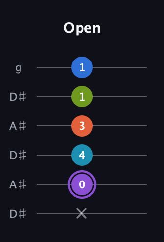 A♯ Diminished 7th Sharp 13th guitar tab — Open (x 0 4 3 1 1) in Open C Tuning (CGCGCE) · Capo 3