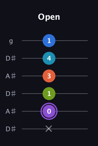 A♯ Diminished 7th Sharp 13th guitar tab — Open (x 0 1 3 4 1) in Open C Tuning (CGCGCE) · Capo 3