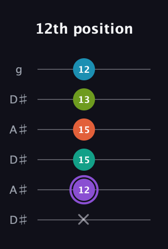 A♯ Diminished 7th Sharp 5th guitar tab — 12th position (x 12 15 15 13 12) in Open C Tuning (CGCGCE) · Capo 3