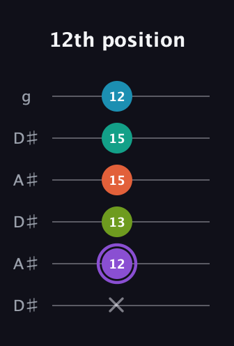 A♯ Diminished 7th Sharp 5th guitar tab — 12th position (x 12 13 15 15 12) in Open C Tuning (CGCGCE) · Capo 3