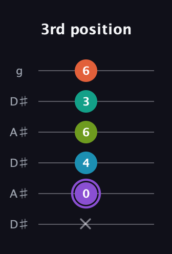 A♯ Diminished 7th Sharp 5th guitar tab — 3rd position (x 0 4 6 3 6) in Open C Tuning (CGCGCE) · Capo 3