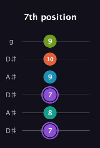 A♯ Diminished 7th Sharp 5th guitar tab — 7th position (7 8 7 9 10 9) in Open C Tuning (CGCGCE) · Capo 3