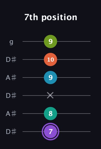 A♯ Diminished 7th Sharp 5th guitar tab — 7th position (7 8 x 9 10 9) in Open C Tuning (CGCGCE) · Capo 3