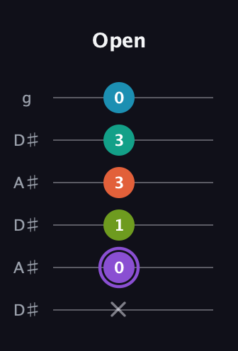 A♯ Diminished 7th Sharp 5th guitar tab — Open (x 0 1 3 3 0) in Open C Tuning (CGCGCE) · Capo 3