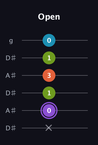 A♯ Diminished 7th Sharp 9th guitar tab — Open (x 0 1 3 1 0) in Open C Tuning (CGCGCE) · Capo 3