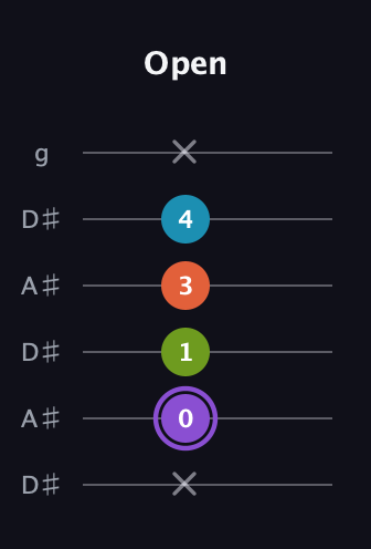 A♯ Diminished 7th Sharp 9th guitar tab — Open (x 0 1 3 4 x) in Open C Tuning (CGCGCE) · Capo 3