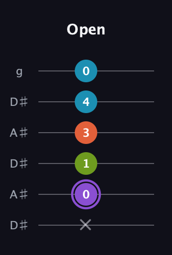 A♯ Diminished 7th Sharp 9th guitar tab — Open (x 0 1 3 4 0) in Open C Tuning (CGCGCE) · Capo 3