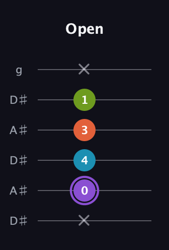 A♯ Diminished 7th Sharp 9th guitar tab — Open (x 0 4 3 1 x) in Open C Tuning (CGCGCE) · Capo 3