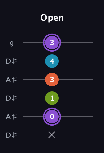 A♯ Diminished 7th Sharp 9th guitar tab — Open (x 0 1 3 4 3) in Open C Tuning (CGCGCE) · Capo 3