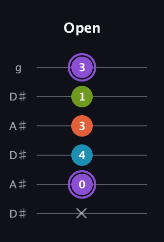 A♯ Diminished 7th Sharp 9th guitar tab — Open (x 0 4 3 1 3) in Open C Tuning (CGCGCE) · Capo 3