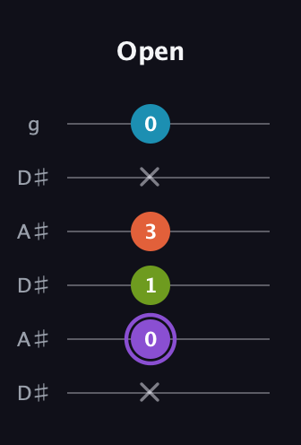 A♯ Diminished 7th guitar tab — Open (x 0 1 3 x 0) in Open C Tuning (CGCGCE) · Capo 3
