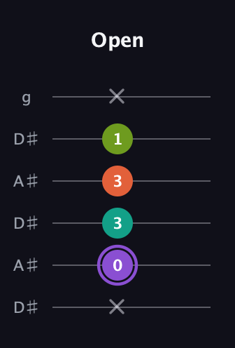 A♯ Diminished Flat 13th guitar tab — Open (x 0 3 3 1 x) in Open C Tuning (CGCGCE) · Capo 3