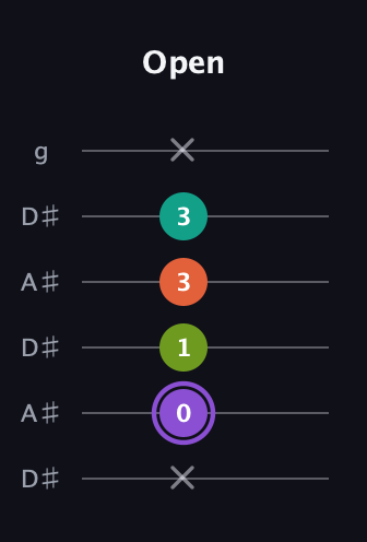 A♯ Diminished Flat 13th guitar tab — Open (x 0 1 3 3 x) in Open C Tuning (CGCGCE) · Capo 3