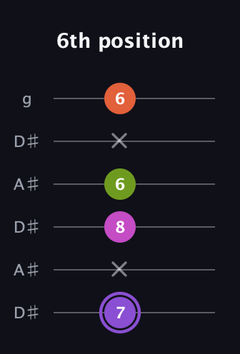 A♯ Diminished Flat 9th guitar tab — 6th position (7 x 8 6 x 6) in Open C Tuning (CGCGCE) · Capo 3