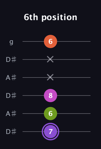 A♯ Diminished Flat 9th guitar tab — 6th position (7 6 8 x x 6) in Open C Tuning (CGCGCE) · Capo 3