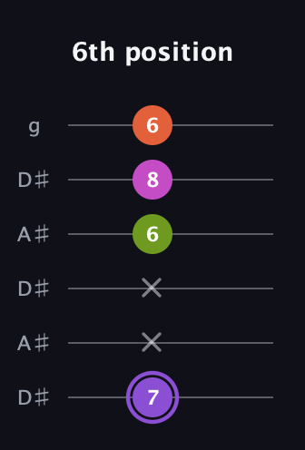 A♯ Diminished Flat 9th guitar tab — 6th position (7 x x 6 8 6) in Open C Tuning (CGCGCE) · Capo 3