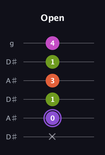 A♯ Diminished Flat 9th guitar tab — Open (x 0 1 3 1 4) in Open C Tuning (CGCGCE) · Capo 3