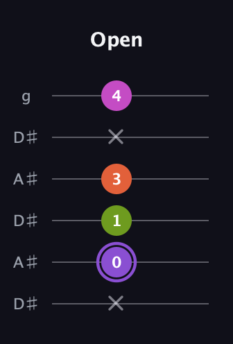 A♯ Diminished Flat 9th guitar tab — Open (x 0 1 3 x 4) in Open C Tuning (CGCGCE) · Capo 3