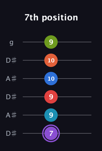A♯ Diminished ninth Sharp 13th guitar tab — 7th position (7 9 9 10 10 9) in Open C Tuning (CGCGCE) · Capo 3