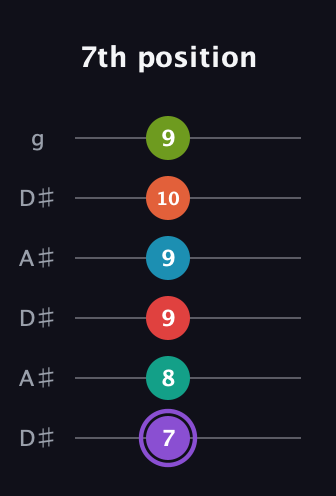 A♯ Diminished ninth Sharp 5th guitar tab — 7th position (7 8 9 9 10 9) in Open C Tuning (CGCGCE) · Capo 3