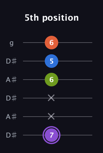 A♯ Diminished Sharp 13th guitar tab — 5th position (7 x x 6 5 6) in Open C Tuning (CGCGCE) · Capo 3