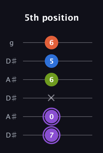 A♯ Diminished Sharp 13th guitar tab — 5th position (7 0 x 6 5 6) in Open C Tuning (CGCGCE) · Capo 3