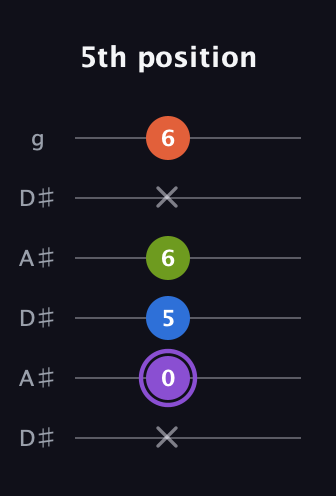 A♯ Diminished Sharp 13th guitar tab — 5th position (x 0 5 6 x 6) in Open C Tuning (CGCGCE) · Capo 3