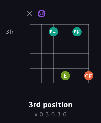 A♯ Diminished Sharp 5th guitar chord — 3rd position (x 0 3 6 3 6) fretboard diagram in Open C Tuning (CGCGCE) · Capo 3