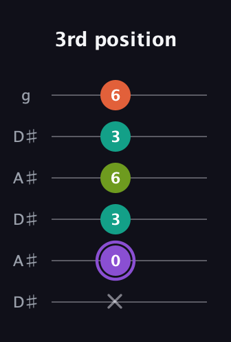 A♯ Diminished Sharp 5th guitar tab — 3rd position (x 0 3 6 3 6) in Open C Tuning (CGCGCE) · Capo 3
