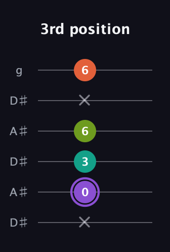 A♯ Diminished Sharp 5th guitar tab — 3rd position (x 0 3 6 x 6) in Open C Tuning (CGCGCE) · Capo 3
