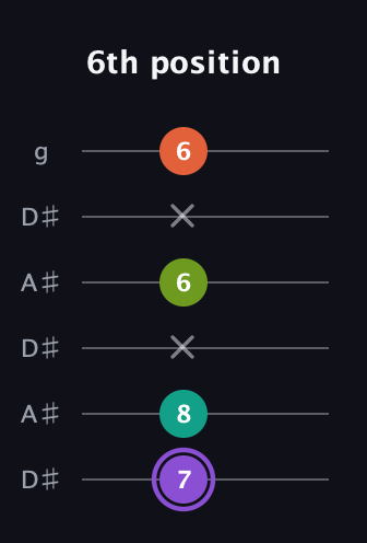 A♯ Diminished Sharp 5th guitar tab — 6th position (7 8 x 6 x 6) in Open C Tuning (CGCGCE) · Capo 3
