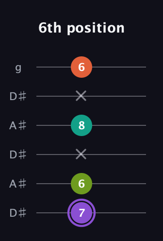 A♯ Diminished Sharp 5th guitar tab — 6th position (7 6 x 8 x 6) in Open C Tuning (CGCGCE) · Capo 3