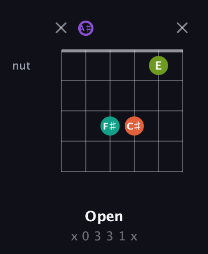 A♯ Diminished Sharp 5th guitar chord — Open (x 0 3 3 1 x) fretboard diagram in Open C Tuning (CGCGCE) · Capo 3