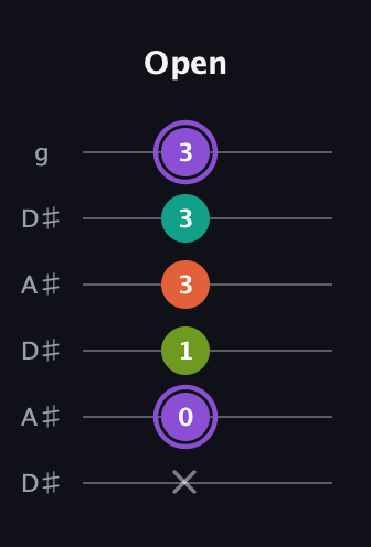 A♯ Diminished Sharp 5th guitar tab — Open (x 0 1 3 3 3) in Open C Tuning (CGCGCE) · Capo 3