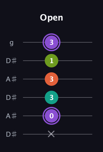 A♯ Diminished Sharp 5th guitar tab — Open (x 0 3 3 1 3) in Open C Tuning (CGCGCE) · Capo 3