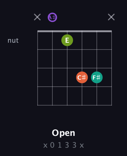 A♯ Diminished Sharp 5th guitar chord — Open (x 0 1 3 3 x) fretboard diagram in Open C Tuning (CGCGCE) · Capo 3