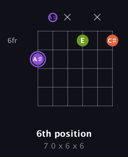 A♯ Diminished Sharp 9th guitar chord — 6th position (7 0 x 6 x 6) fretboard diagram in Open C Tuning (CGCGCE) · Capo 3