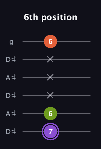 A♯ Diminished Sharp 9th guitar tab — 6th position (7 6 x x x 6) in Open C Tuning (CGCGCE) · Capo 3