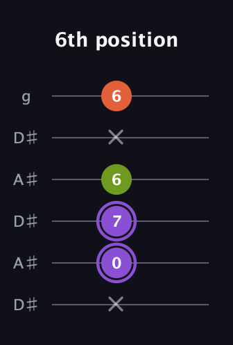A♯ Diminished Sharp 9th guitar tab — 6th position (x 0 7 6 x 6) in Open C Tuning (CGCGCE) · Capo 3
