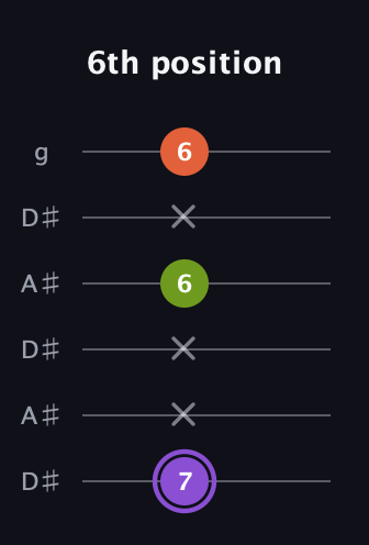 A♯ Diminished Sharp 9th guitar tab — 6th position (7 x x 6 x 6) in Open C Tuning (CGCGCE) · Capo 3
