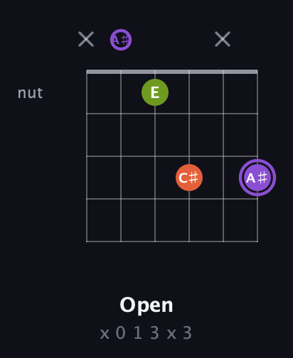 A♯ Diminished Sharp 9th guitar chord — Open (x 0 1 3 x 3) fretboard diagram in Open C Tuning (CGCGCE) · Capo 3