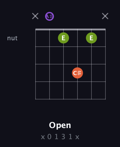 A♯ Diminished Sharp 9th guitar chord — Open (x 0 1 3 1 x) fretboard diagram in Open C Tuning (CGCGCE) · Capo 3