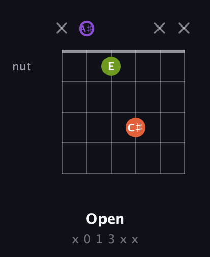 A♯ Diminished Sharp 9th guitar chord — Open (x 0 1 3 x x) fretboard diagram in Open C Tuning (CGCGCE) · Capo 3