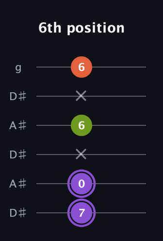 A♯ Diminished guitar tab — 6th position (7 0 x 6 x 6) in Open C Tuning (CGCGCE) · Capo 3