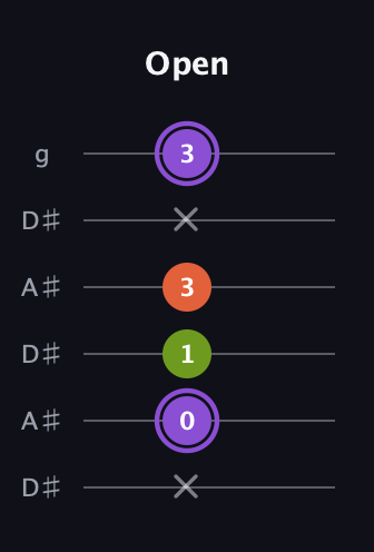 A♯ Diminished guitar tab — Open (x 0 1 3 x 3) in Open C Tuning (CGCGCE) · Capo 3
