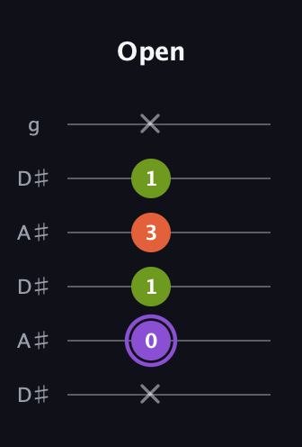 A♯ Diminished guitar tab — Open (x 0 1 3 1 x) in Open C Tuning (CGCGCE) · Capo 3