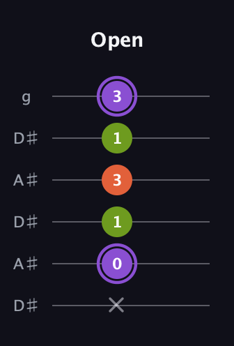 A♯ Diminished guitar tab — Open (x 0 1 3 1 3) in Open C Tuning (CGCGCE) · Capo 3
