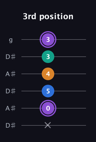 A♯ Dominant 7th Sharp 5th guitar tab — 3rd position (x 0 5 4 3 3) in Open C Tuning (CGCGCE) · Capo 3